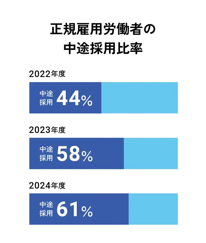 中途採用比率