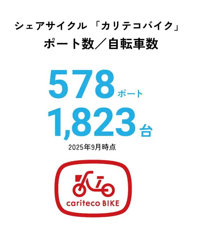 シェアサイクル「カリテコバイク」ポート数／自転車数