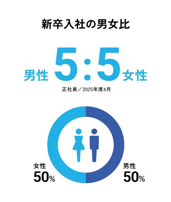 新卒入社の男女比