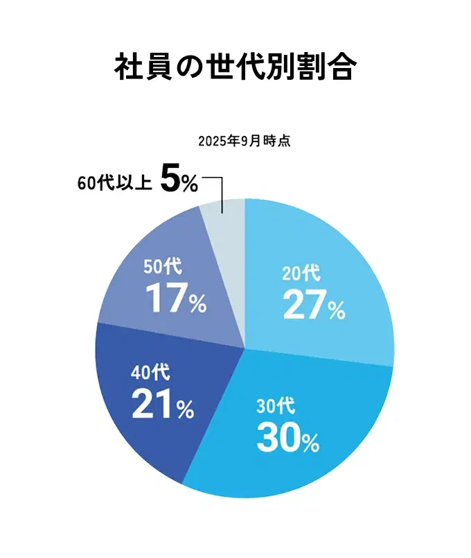 社員の世代別割合