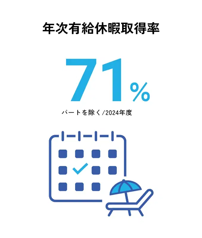 年次有給休暇取得率