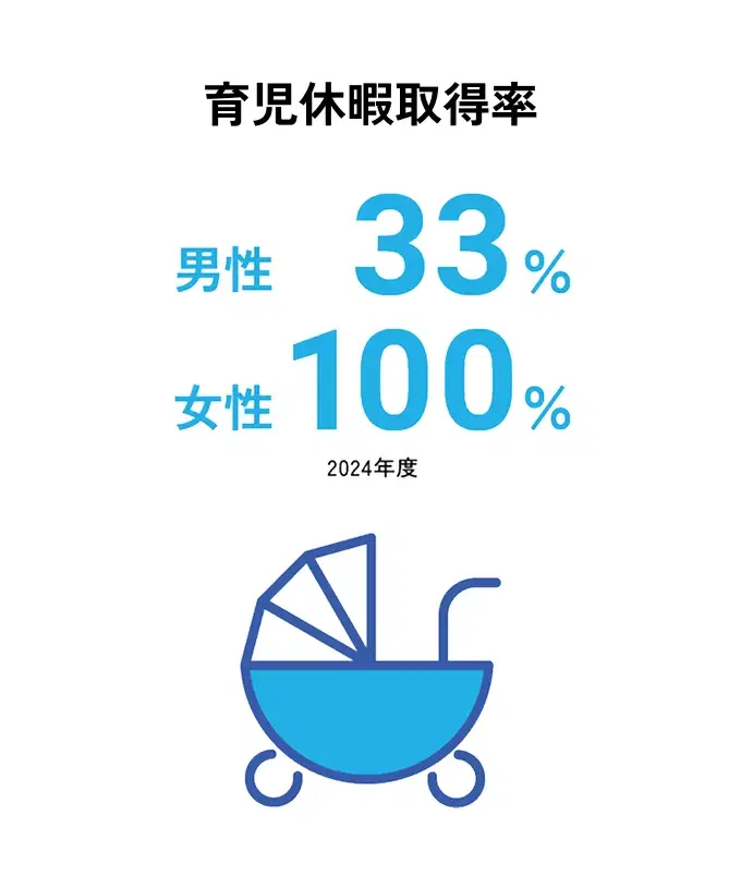 育児休暇取得率